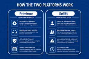 Royal blue comparison infographic showing how Primingo and Spliiit work, comparing platform-managed access, customer support, replacement policy, and plan stability against user-pooled seats.