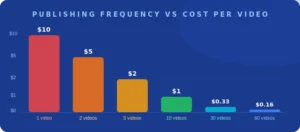 capcut pro publishing frequency vs cost per video bar chart 2026
