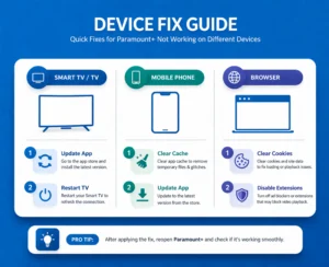 paramount plus device fix guide infographic showing smart tv mobile phone browser troubleshooting steps clear cache update app disable extensions