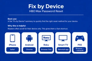 Blue inline infographic showing HBO Max password reset fixes by device: iPhone using Safari, Android using Chrome, Roku using browser first, Smart TV by reinstalling the app, and PS5 using browser plus reinstall.