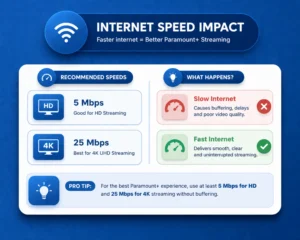 internet speed impact infographic showing 5 mbps for HD 25 mbps for 4k slow internet buffering fast internet smooth streaming
