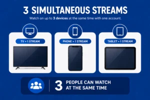 Paramount+ 3 simultaneous streams visual showing TV, phone, and tablet on a royal blue background