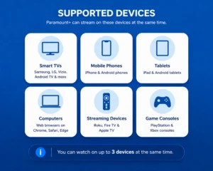 Paramount+ supported devices visual showing Smart TVs, mobile phones, tablets, computers, streaming devices, and game consoles