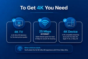 Infographic showing requirements for 4K streaming on Prime Video Ultra including 4K TV, 25 Mbps internet, and 4K compatible device