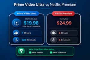 Comparison infographic showing Prime Video Ultra vs Netflix Premium pricing, streams, and downloads highlighting better value with more streams and downloads