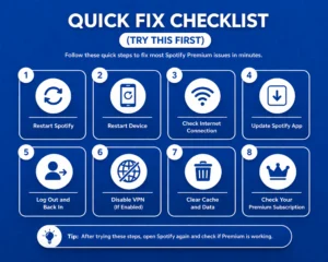 Royal blue Spotify Premium quick fix checklist image showing eight simple steps: restart Spotify, restart device, check internet connection, update Spotify app, log out and back in, disable VPN, clear cache and data, and check Premium subscription.