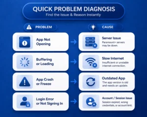 paramount plus app not working problem cause infographic showing buffering crash login error server issue slow internet outdated app
