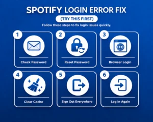 Royal blue Spotify login error fix image showing six simple steps: check password, reset password, browser login, clear cache, sign out everywhere, and log in again.