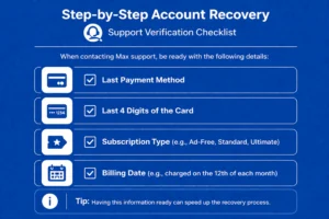Blue inline checklist infographic for Max account recovery showing support verification details to prepare before contacting support, including last payment method, last 4 card digits, subscription type, and billing date.