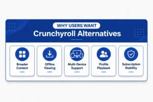 Clean inline infographic showing why users want Crunchyroll alternatives in 2026, including broader content, offline viewing, multi-device support, profile playback, and subscription stability.