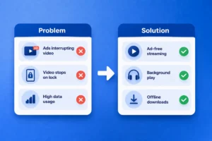 Royal blue infographic showing YouTube problems like ads, video stopping, and high data usage compared with solutions like ad-free streaming, background play, and offline downloads 